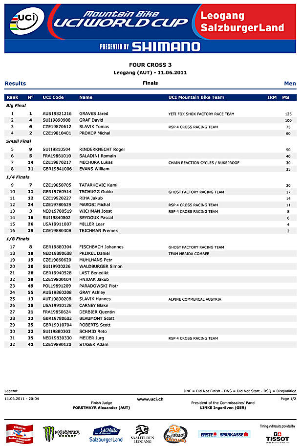 UCI 4x Results from Leogang