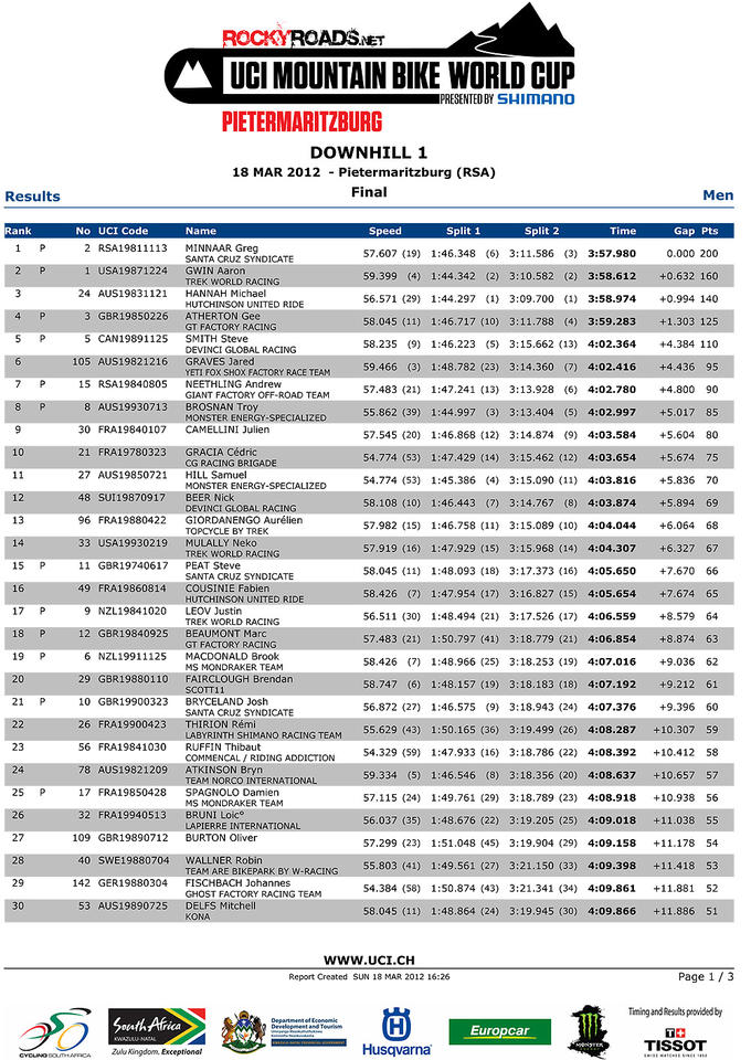 Results from 2012 Pietermaritzburg