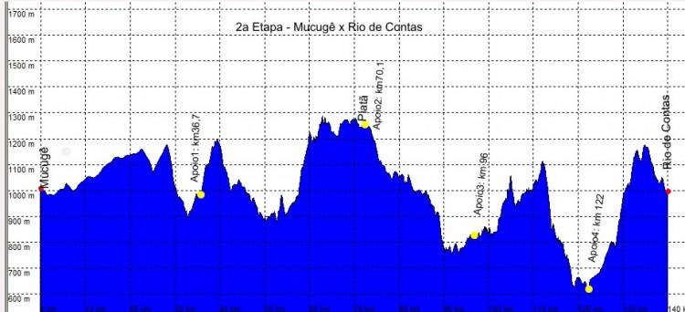 Brasil 2012 - Stage 2 race profile