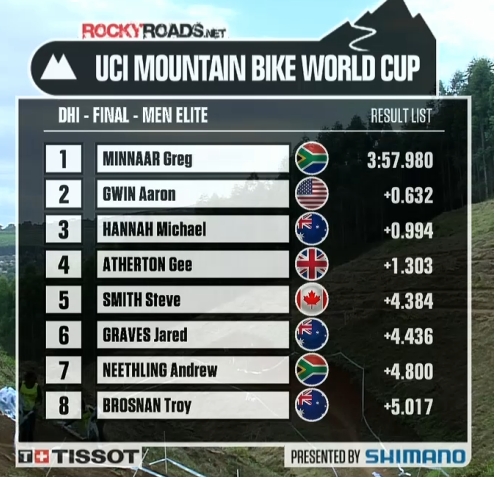 results from round one of the uci dhi world cup in south africa